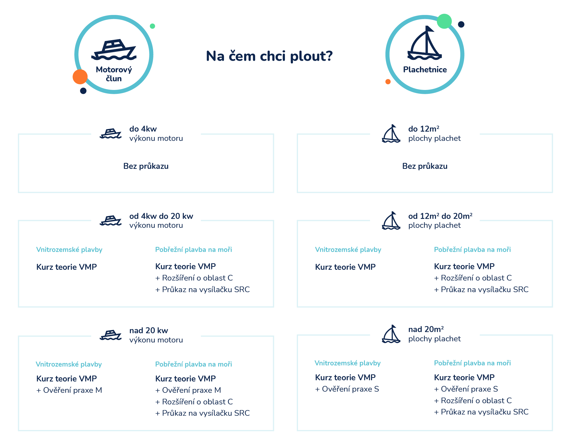 VMP – Vůdce malého plavidla - SeaTime